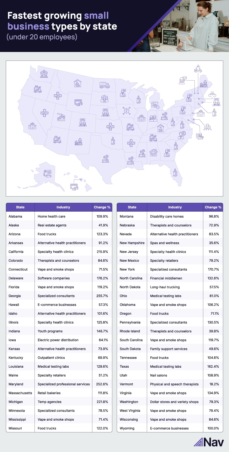 Chart of fastest growing industries by state