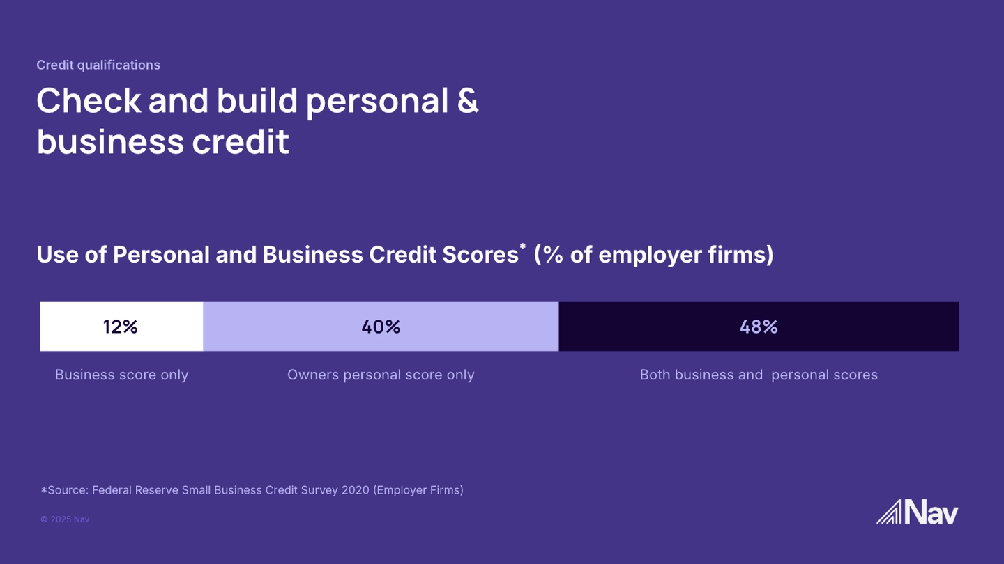 Slide showing results of Federal Reserve Small Business Credit Survey 2020 indicating use of business and personal credit scores: 12% business credit only, 40% personal credit only, 48% both
