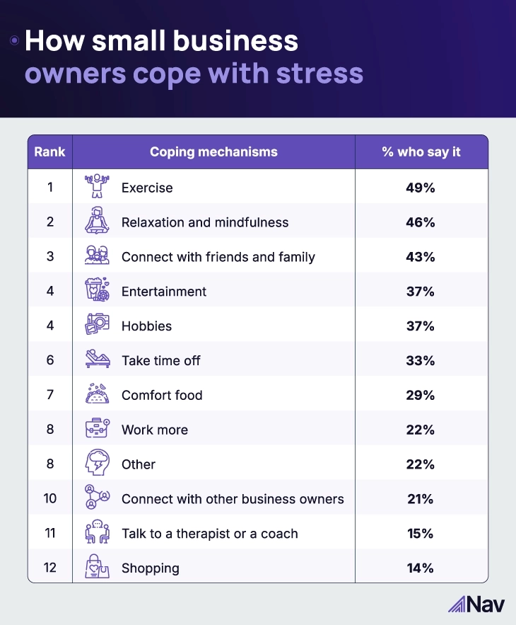 Chart showing how small business owners cope with stress