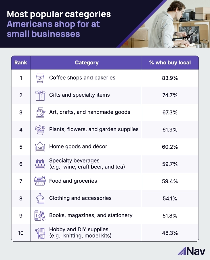 Graph showing most popular items to buy at small businesses