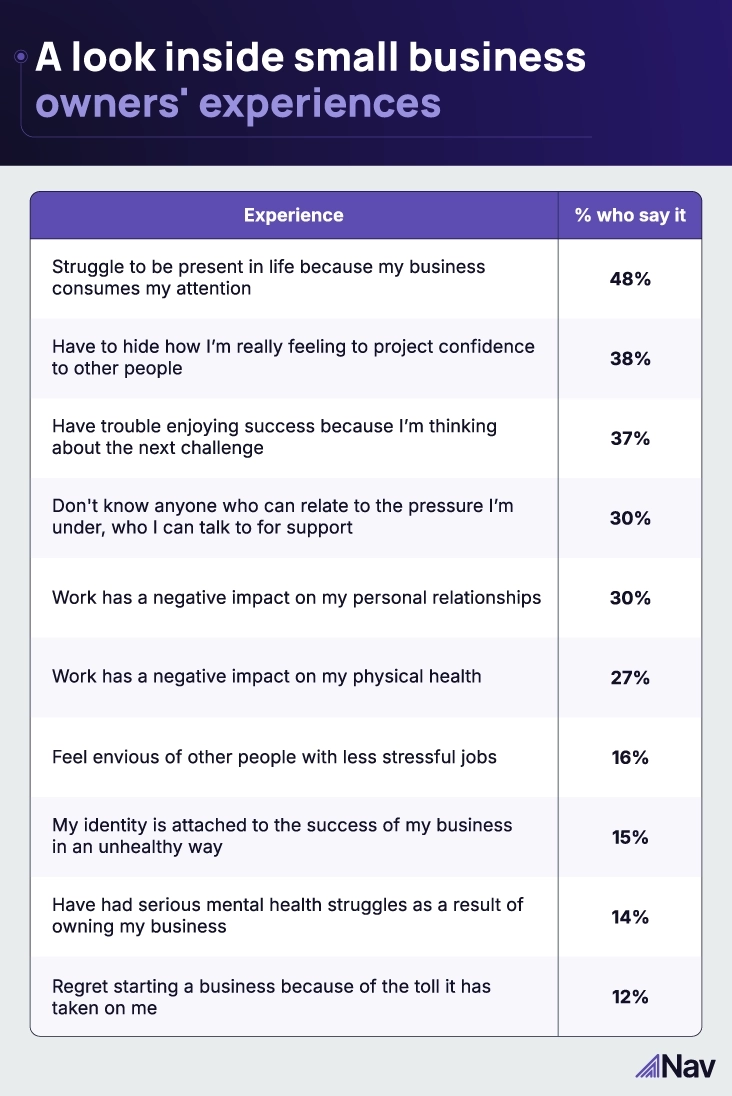 Chart showing business owner mental health experiences