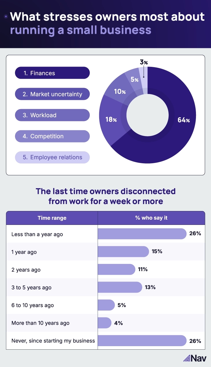 Chart showing what stresses small business owners most