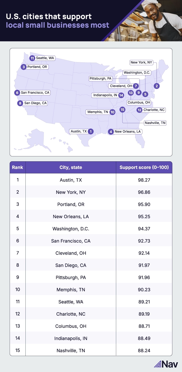 Graph showing US cities that support small businesses most
