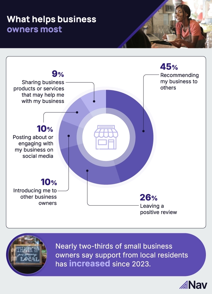 Graph showing types of support for small business owners
