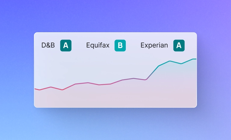 Business credit summary chart showing D&B, Equifax, and Experian grades with an upward score trend.