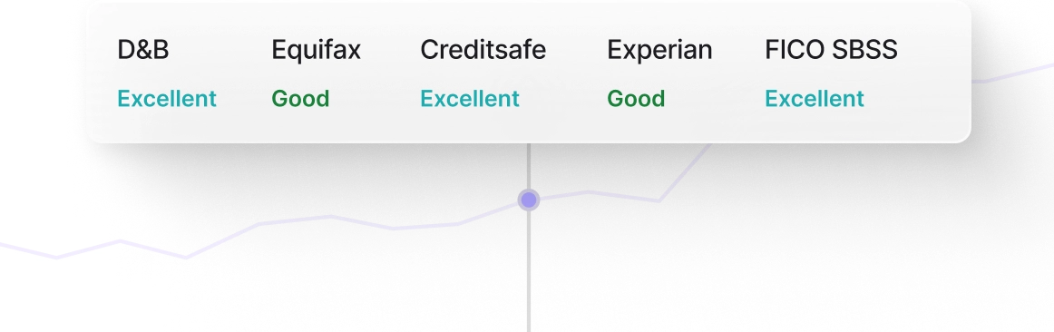 Simplified UI mockup displaying business credit score ratings and a historical trend line for D&B, Equifax, Creditsafe, Experian, and FICO SBSS.