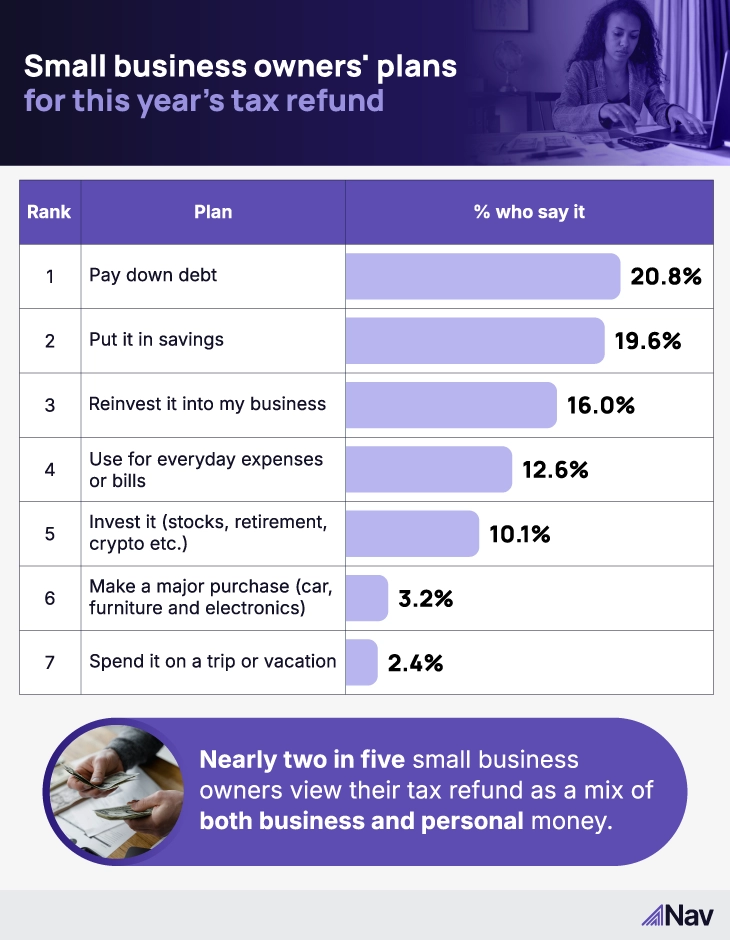 Histogram of small business owners' plans for 2026 tax refund