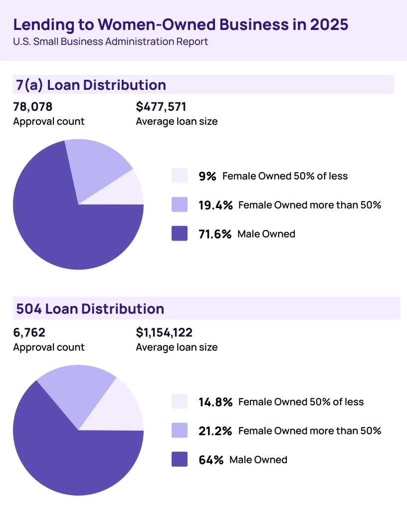 chart of lending to women-owned businesses in 2025