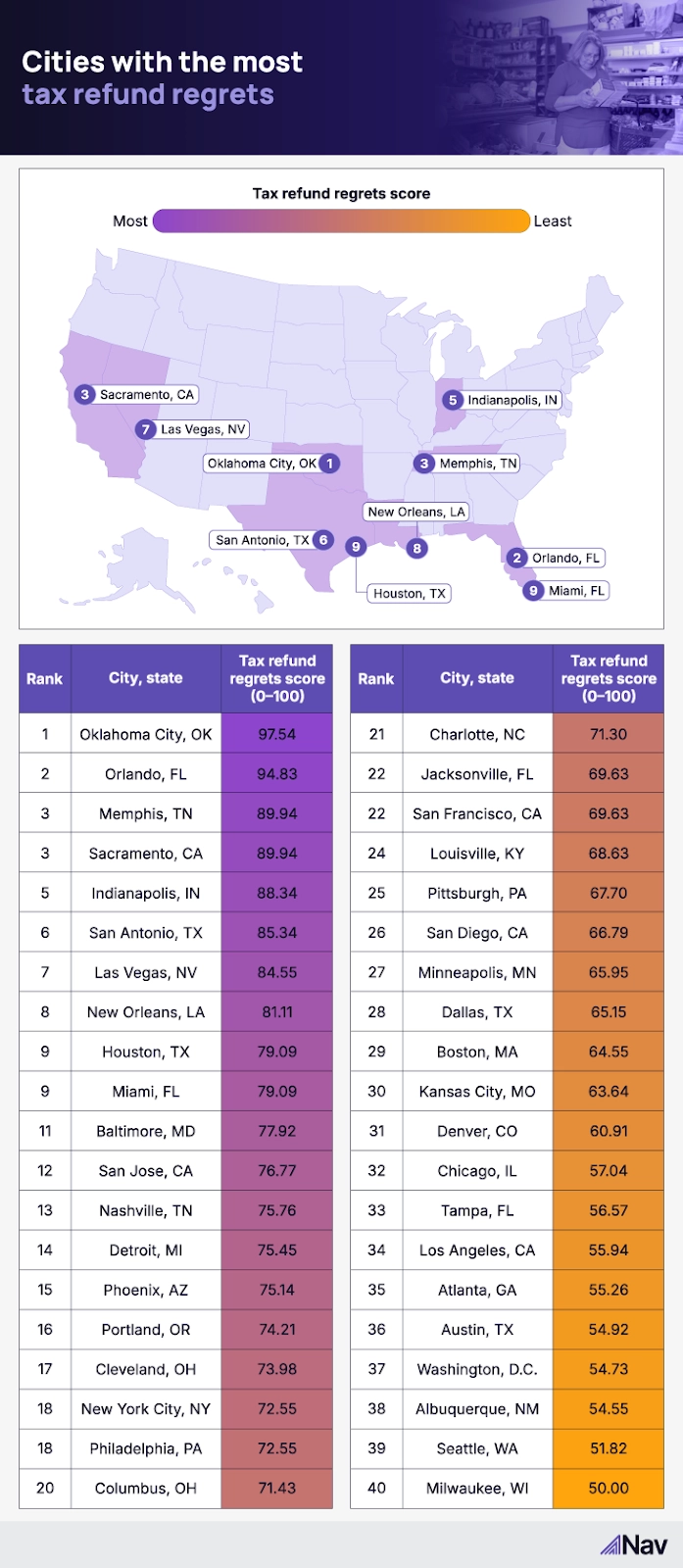 chart of refund regrets in the U.S.