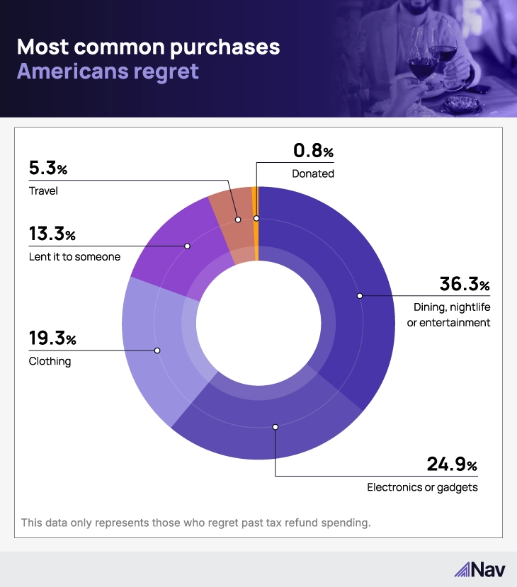 Pie chart of most common purchase regrets with a tax refund 