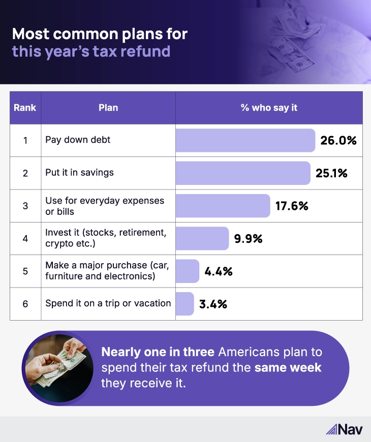 Histogram of most common plans for 2026 tax refund
