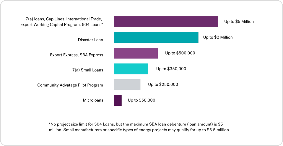 sba loan chart