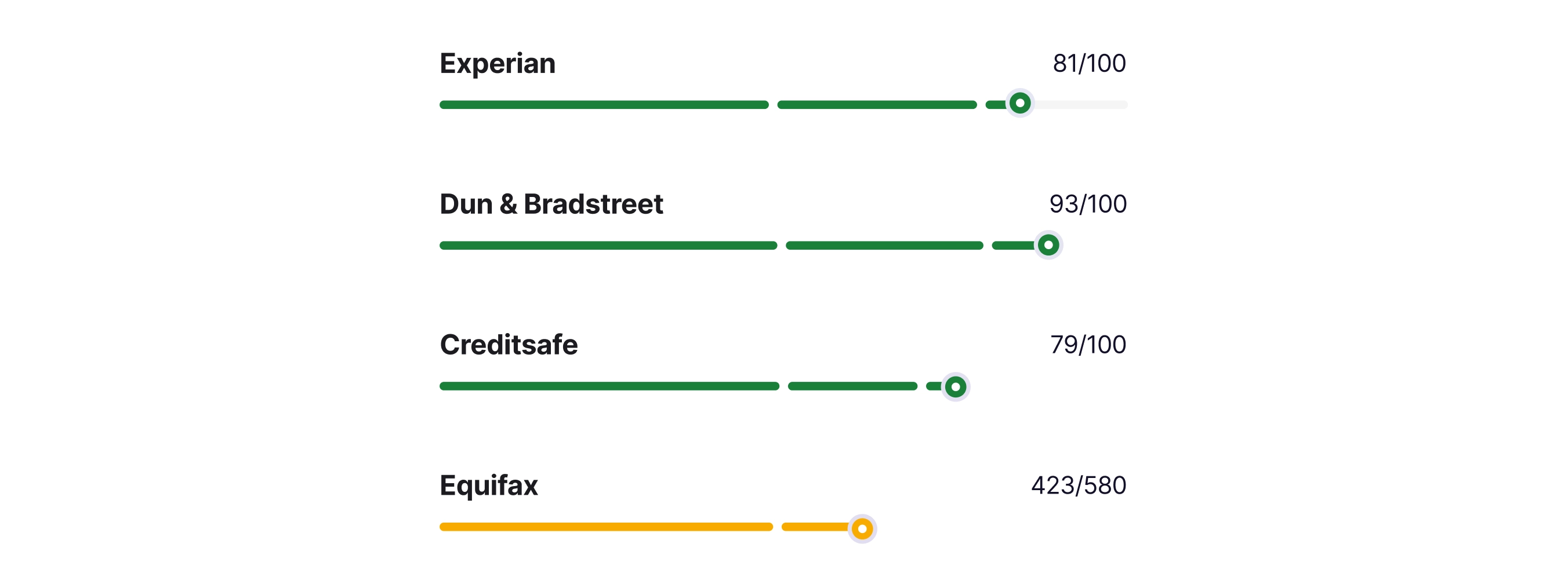 Credit score summary showing ratings from Dun & Bradstreet, Creditsafe, Experian, Equifax, and FICO SBSS with performance bars and numerical scores